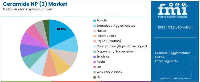 Ceramide NP (3) Market   Analysis By Product Form